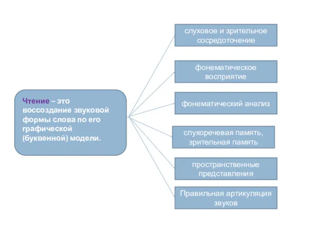 слуховое и зрительное сосредоточение фонематическое восприятие фонематический анализ слухоречевая память,