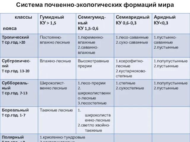 Система почвенно-экологических формаций мира