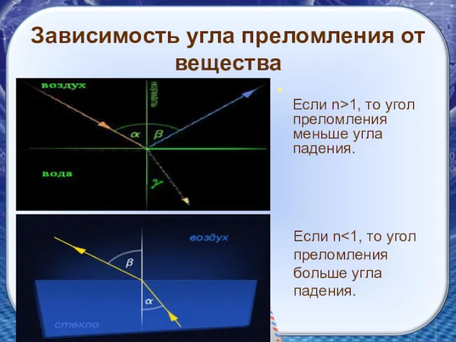 Зависимость угла преломления от вещества Если n>1, то угол преломления