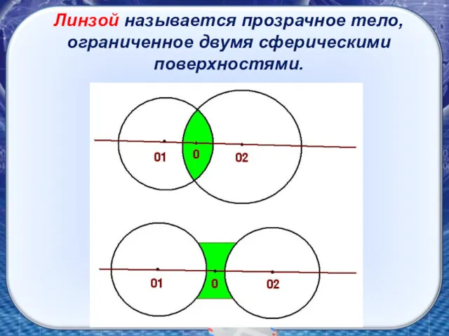 Линзой называется прозрачное тело, ограниченное двумя сферическими поверхностями.