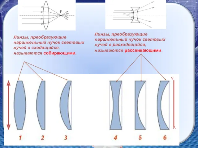 v ^ Линзы, преобразующие параллельный пучок световых лучей в сходящийся.называются