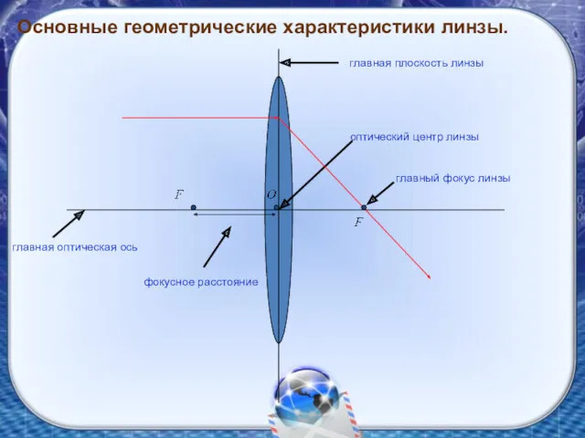 Основные геометрические характеристики линзы. главная плоскость линзы главная оптическая ось