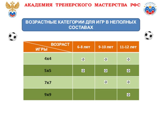 ВОЗРАСТНЫЕ КАТЕГОРИИ ДЛЯ ИГР В НЕПОЛНЫХ СОСТАВАХ АКАДЕМИЯ ТРЕНЕРСКОГО МАСТЕРСТВА РФС