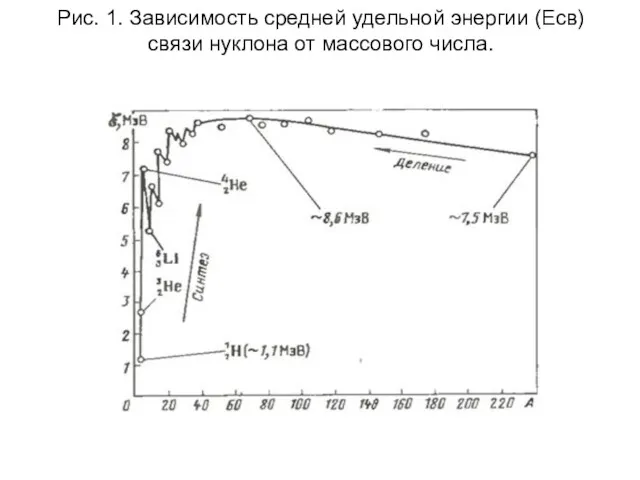 Рис. 1. Зависимость средней удельной энергии (Есв) связи нуклона от массового числа.