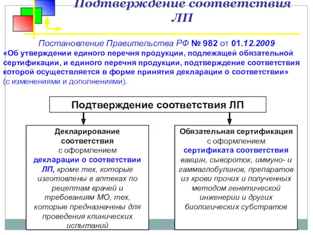 Подтверждение соответствия ЛП Постановление Правительства РФ № 982 от 01.12.2009