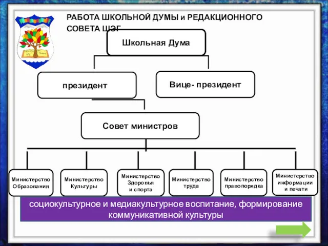 Школьная Дума президент Вице- президент Совет министров Министерство Образования Министерство