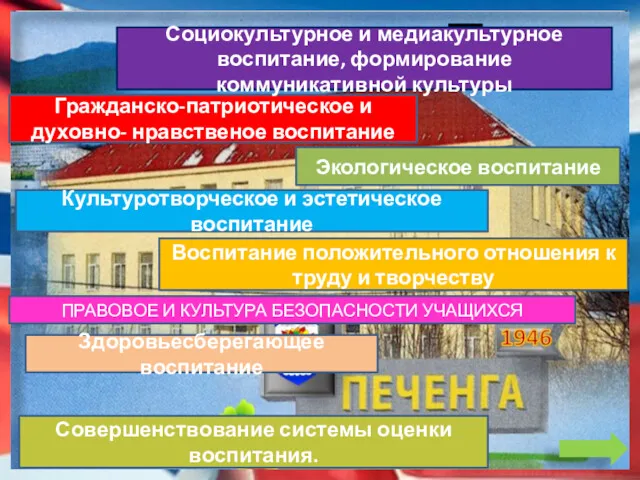 Гражданско-патриотическое и духовно- нравственое воспитание Экологическое воспитание Культуротворческое и эстетическое