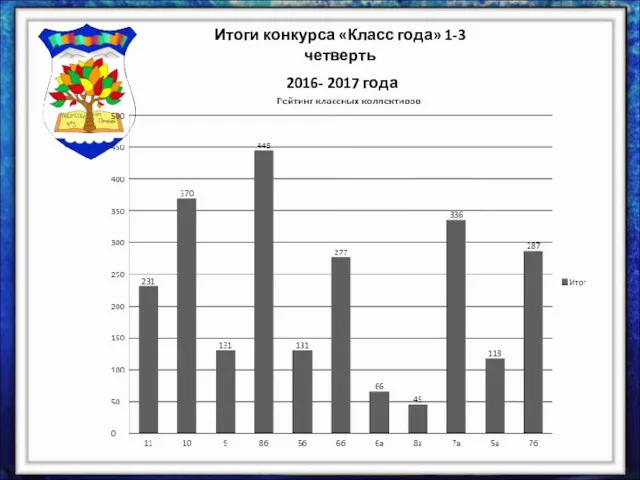 Итоги конкурса «Класс года» 1-3 четверть 2016- 2017 года