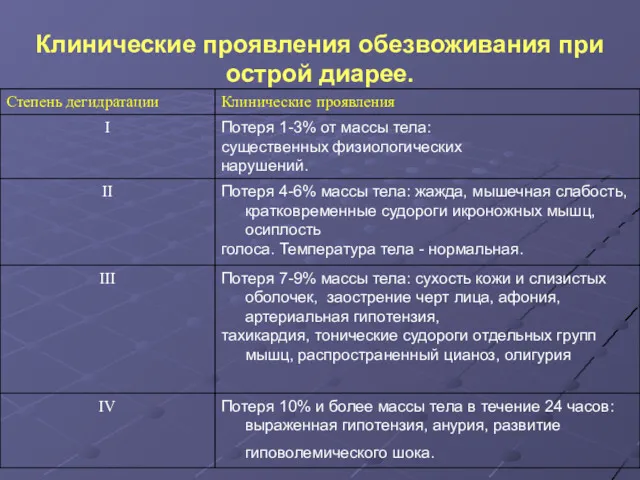 Клинические проявления обезвоживания при острой диарее.