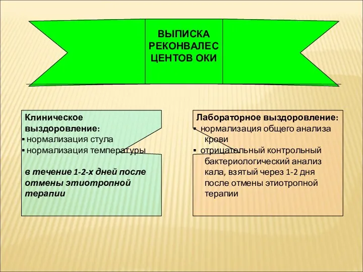 ВЫПИСКА РЕКОНВАЛЕСЦЕНТОВ ОКИ Клиническое выздоровление: нормализация стула нормализация температуры в