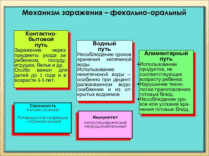 Механизм заражения – фекально-оральный Контактно-бытовой путь Заражение через предметы ухода