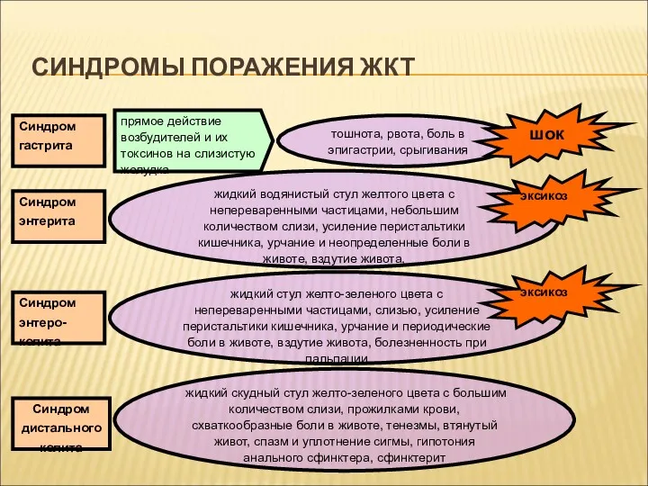 тошнота, рвота, боль в эпигастрии, срыгивания Синдром гастрита прямое действие