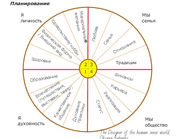 МЫ семья Я личность Я духовность МЫ общество Здоровье Физическая