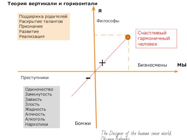 Я МЫ + - Философы Бизнесмены Преступники Бомжи Поддержка родителей