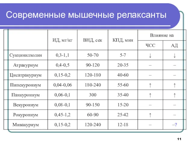 Современные мышечные релаксанты