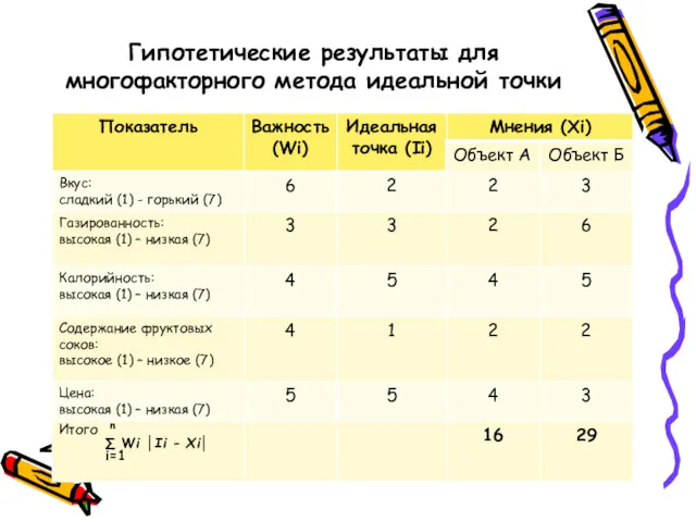 Гипотетические результаты для многофакторного метода идеальной точки