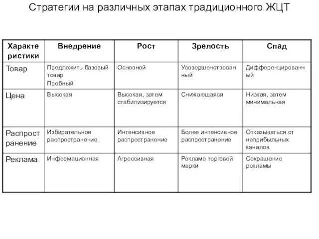 Стратегии на различных этапах традиционного ЖЦТ