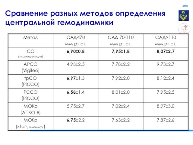 Сравнение разных методов определения центральной гемодинамики