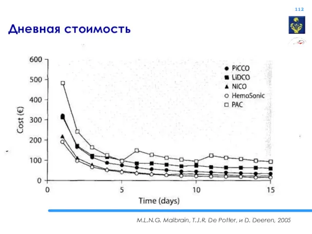 Дневная стоимость M.L.N.G. Malbrain, T.J.R. De Potter, и D. Deeren, 2005