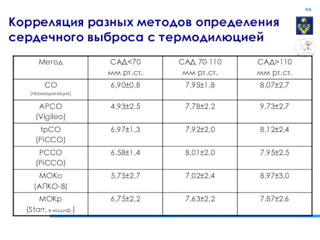 Корреляция разных методов определения сердечного выброса с термодилюцией