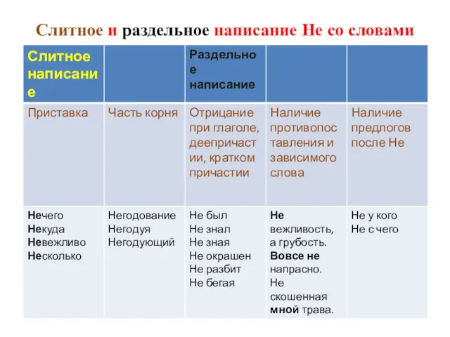 Слитное и раздельное написание Не со словами