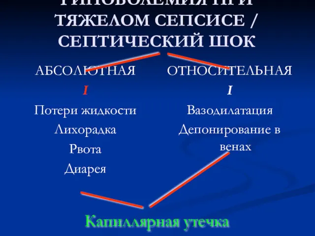 ГИПОВОЛЕМИЯ ПРИ ТЯЖЕЛОМ СЕПСИСЕ / СЕПТИЧЕСКИЙ ШОК АБСОЛЮТНАЯ I Потери