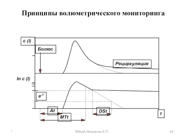 Принципы волюметрического мониторинга ln c (I) * ВМедА Макаренко Е.П.