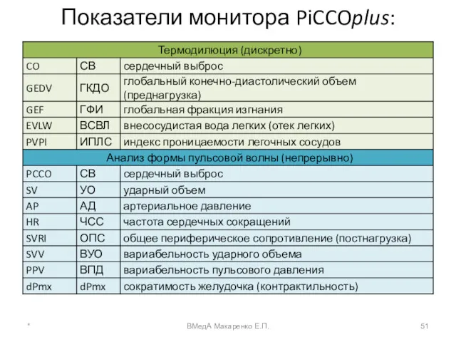 Показатели монитора PiCCOplus: * ВМедА Макаренко Е.П.