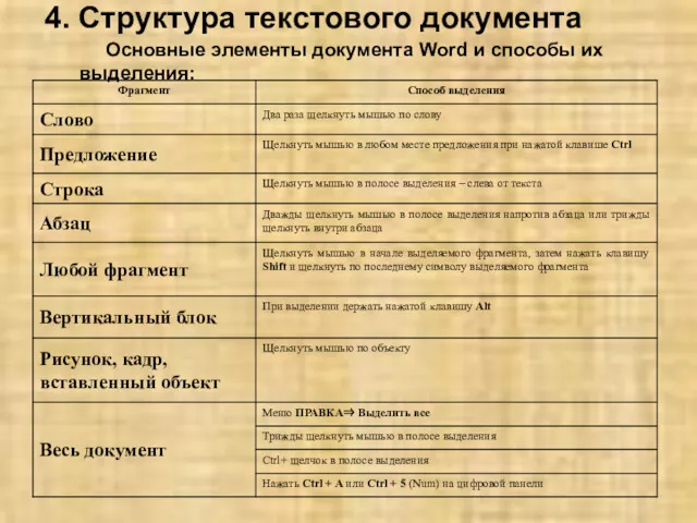 4. Структура текстового документа Основные элементы документа Word и способы их выделения: