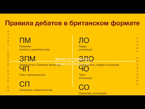 Правила дебатов в британском формате ПМ Премьер- министр правительства ЗПМ