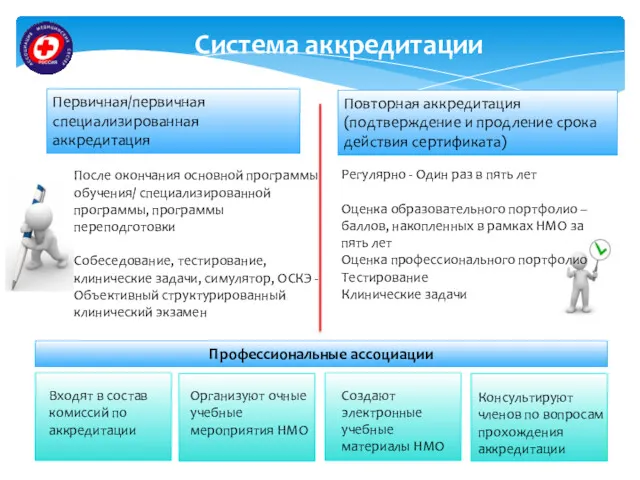 Первичная/первичная специализированная аккредитация Повторная аккредитация (подтверждение и продление срока действия