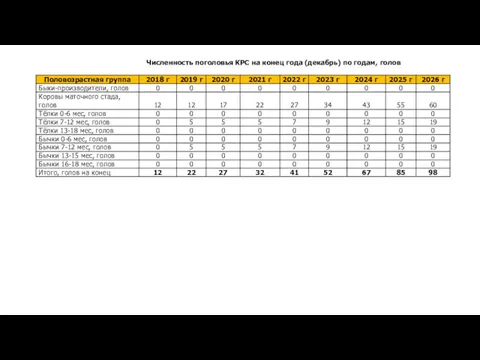 Численность поголовья КРС на конец года (декабрь) по годам, голов