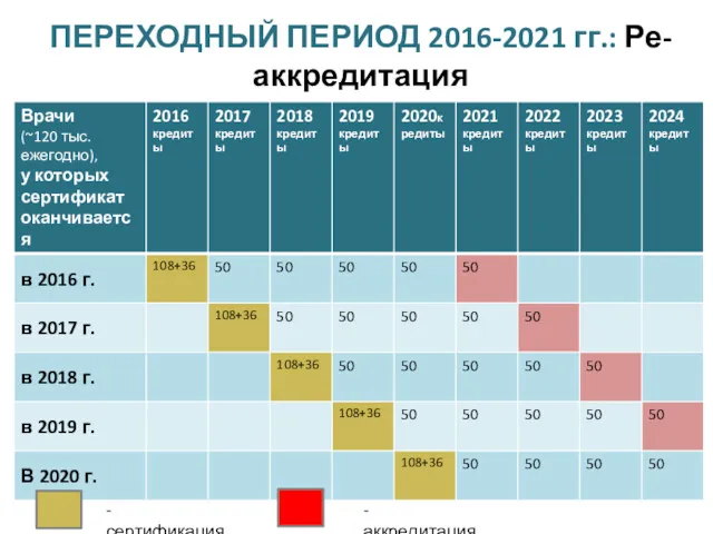 ПЕРЕХОДНЫЙ ПЕРИОД 2016-2021 гг.: Ре-аккредитация - аккредитация - сертификация