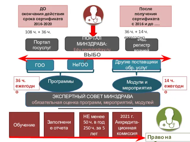 ПОРТАЛ МИНЗДРАВА: Edu.rosminzdrav.ru НеГОО Другие поставщики обр. услуг Фед. регистр врачей ГОО Портал