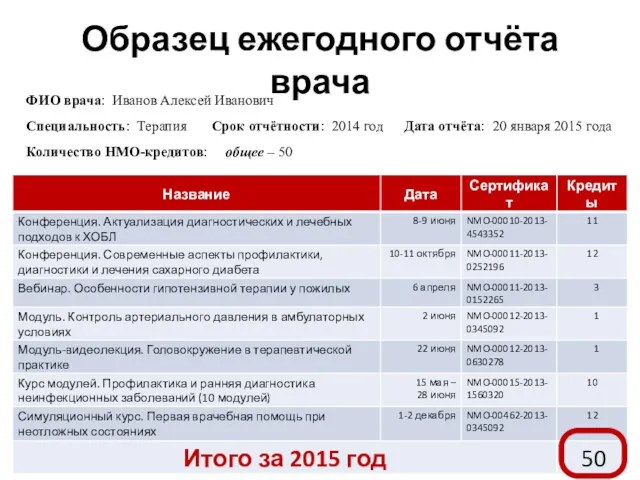 Образец ежегодного отчёта врача ФИО врача: Иванов Алексей Иванович Специальность: