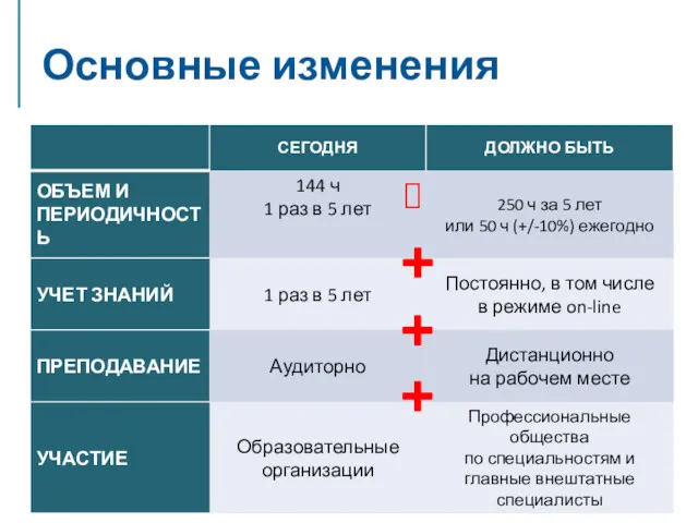 Основные изменения ?