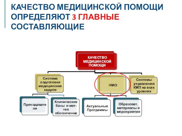 КАЧЕСТВО МЕДИЦИНСКОЙ ПОМОЩИ ОПРЕДЕЛЯЮТ 3 ГЛАВНЫЕ СОСТАВЛЯЮЩИЕ