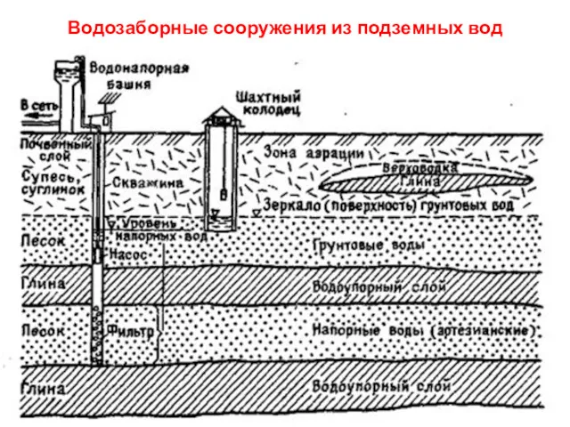 Водозаборные сооружения из подземных вод