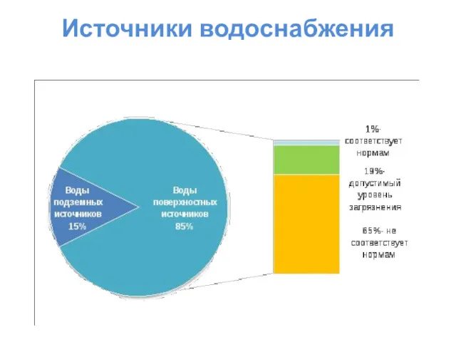 Источники водоснабжения