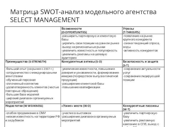 Матрица SWOT-анализ модельного агентства SELECT MANAGEMENT