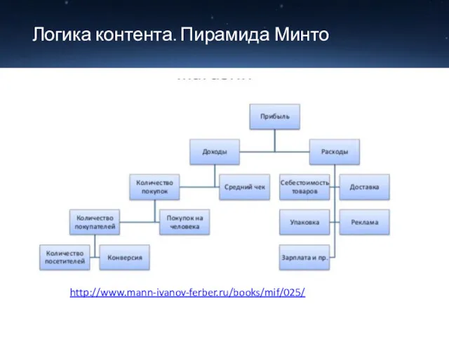 Логика контента. Пирамида Минто http://www.mann-ivanov-ferber.ru/books/mif/025/