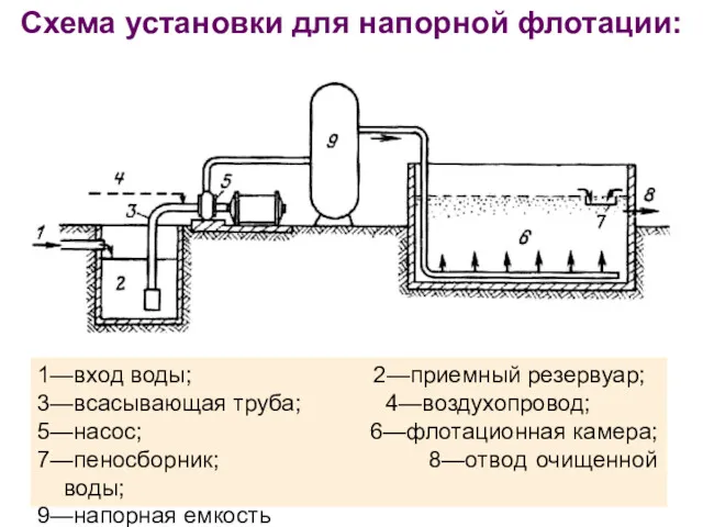 Схема установки для напорной флотации: