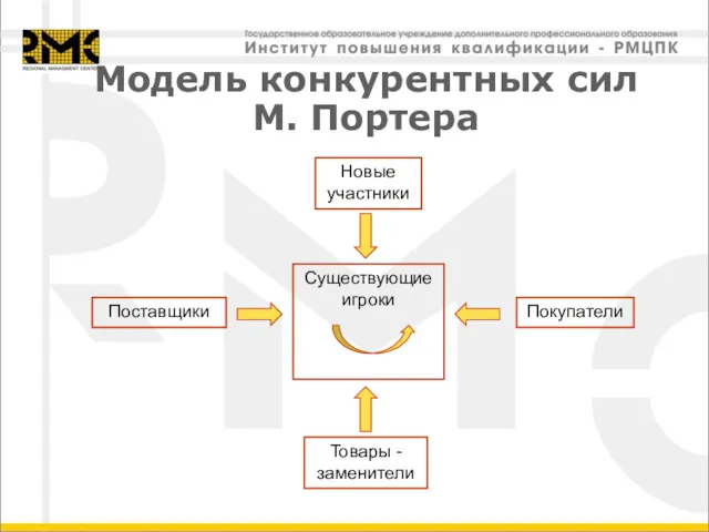 Модель конкурентных сил М. Портера Новые участники Товары -заменители Существующие игроки Поставщики Покупатели