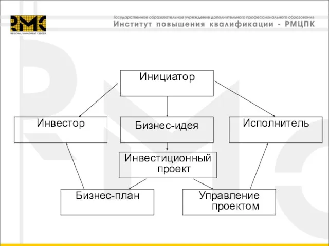 Бизнес-идея Инвестор Инвестиционный проект Исполнитель Инициатор Бизнес-план Управление проектом