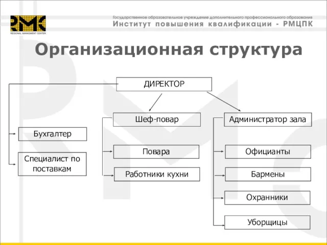 Организационная структура ДИРЕКТОР Бухгалтер Администратор зала Официанты Бармены Специалист по