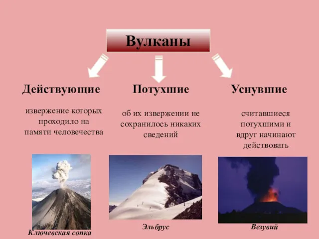 Вулканы Действующие Потухшие Уснувшие извержение которых проходило на памяти человечества