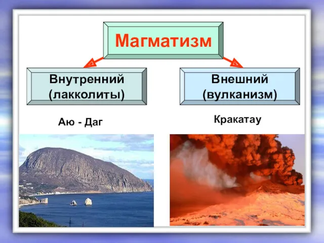 Внешний (вулканизм) Внутренний (лакколиты) Магматизм Аю - Даг Кракатау