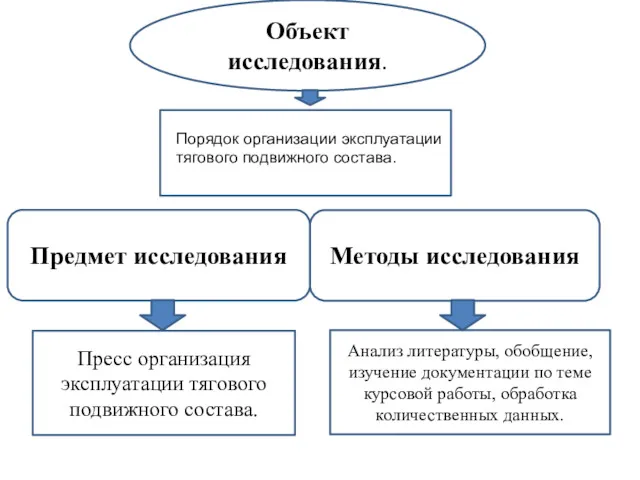 Объект исследования. Предмет исследования Пресс организация эксплуатации тягового подвижного состава.