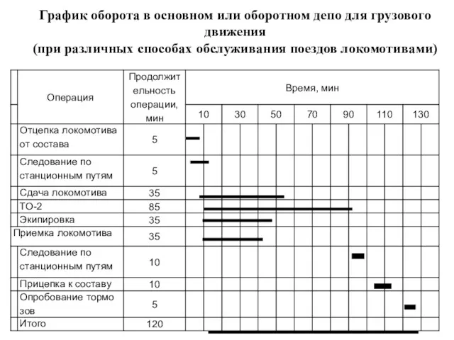 График оборота в основном или оборотном депо для грузового движения (при различных способах обслуживания поездов локомотивами)