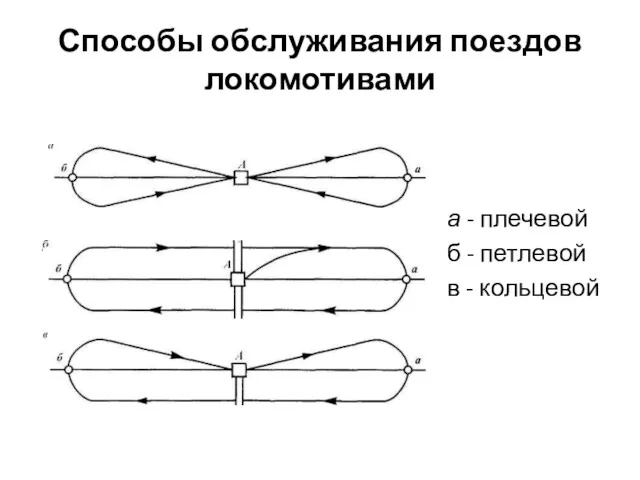 Способы обслуживания поездов локомотивами а - плечевой б - петлевой в - кольцевой